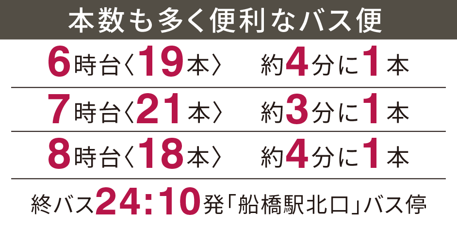 ［本数も多く便利なバス便］6時台 19本　約4分に1本｜7時台 21本　約3分に1本｜8時台 18本　約4分に1本