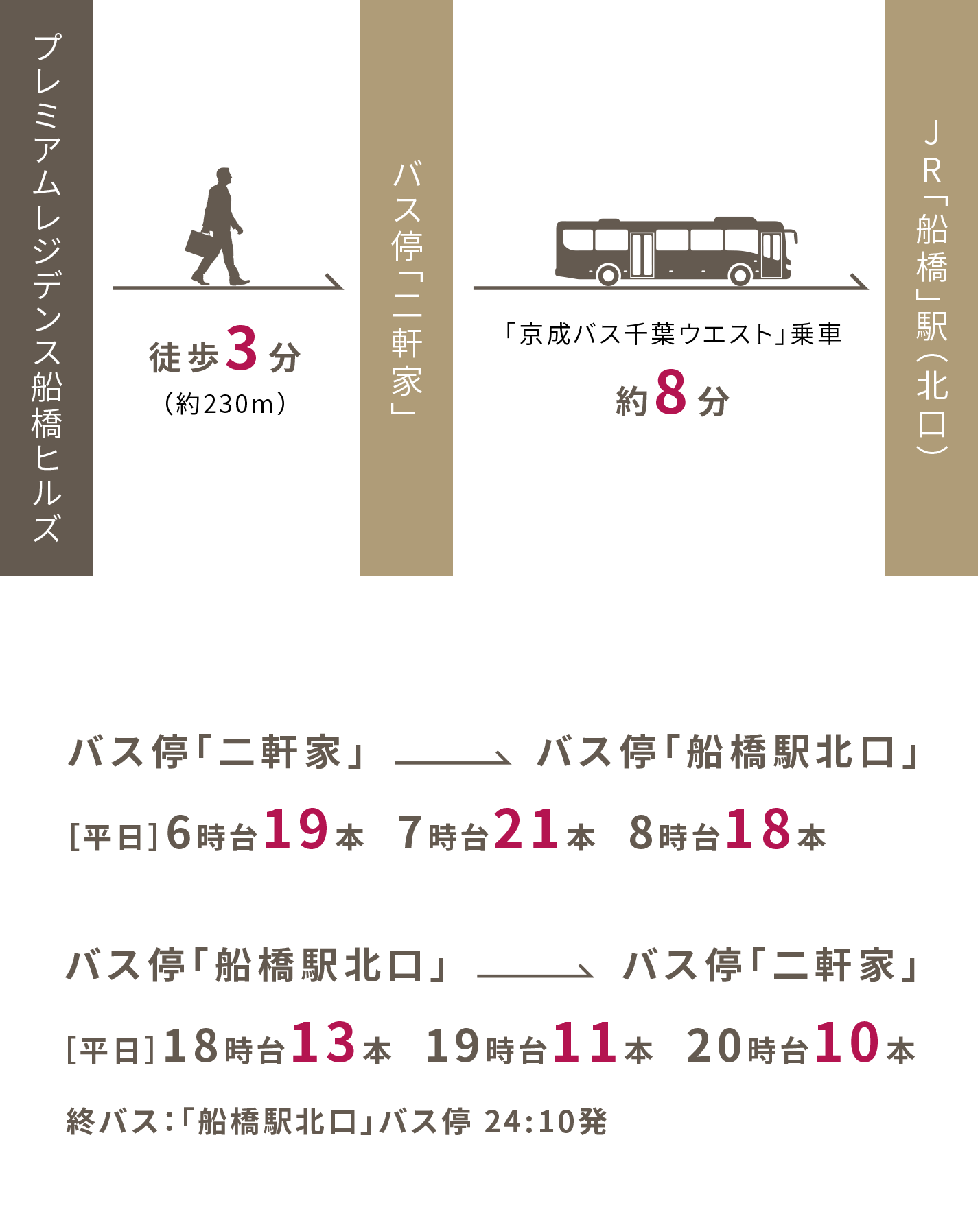 ［プレミアムレジデンス船橋ヒルズ］ー徒歩3分（約270m）→［バス停「二軒家」］ー｢京成バス千葉ウエスト｣乗車 約8分→［JR「船橋」駅（北口）］｜バス停「二軒家」→バス停｢船橋駅北口｣ ［平日］6時台19本   7時台21本   8時台18本　／　バス停｢船橋駅北口｣→バス停「二軒家」［平日］18時台13本   19時台11本   20時台10本　終バス：｢船橋駅北口｣バス停 24:10発
