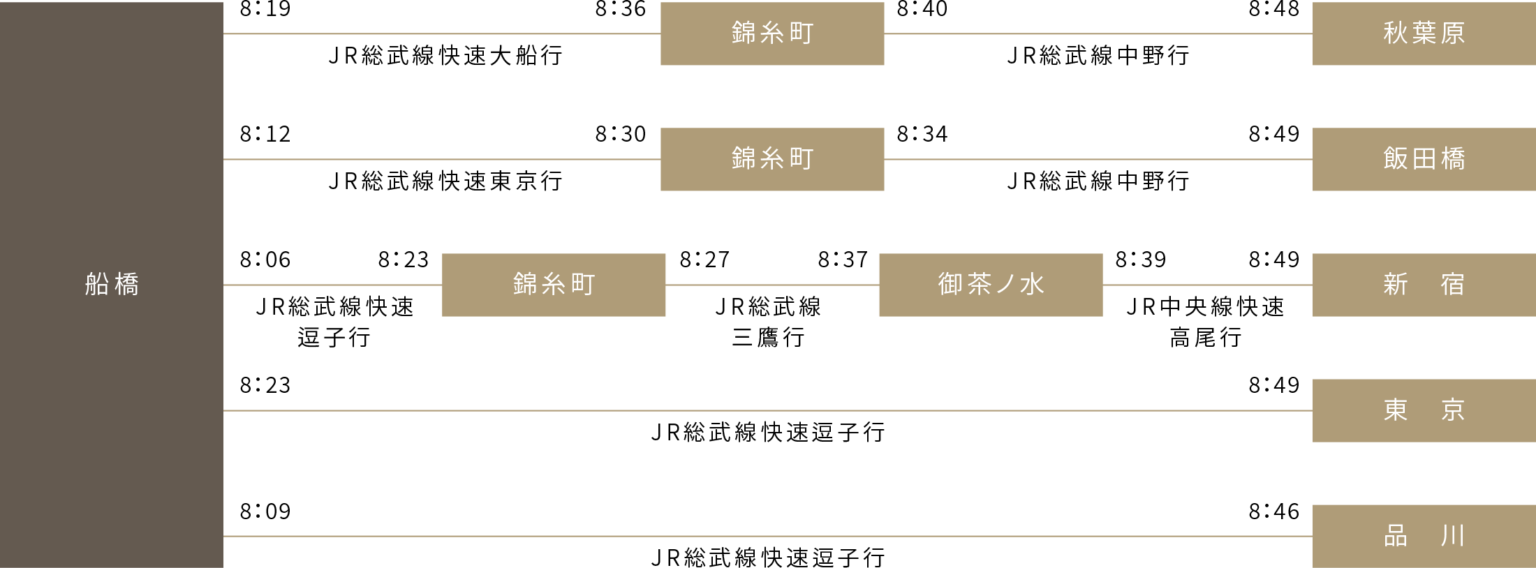 通勤シミュレーション 概念図