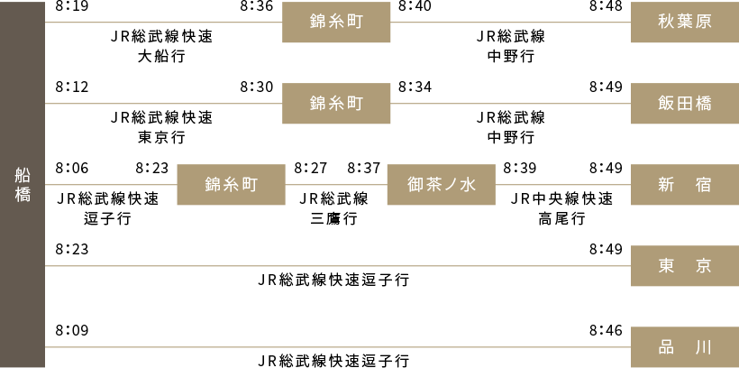 通勤シミュレーション 概念図