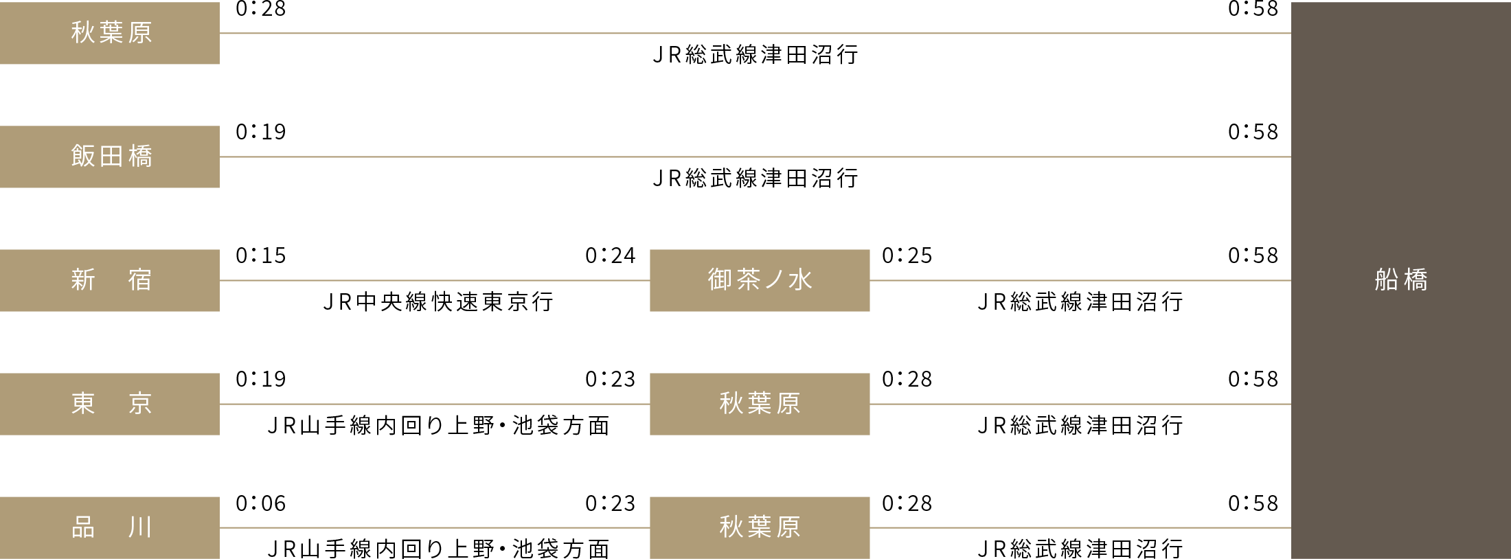 終電シミュレーション 概念図
