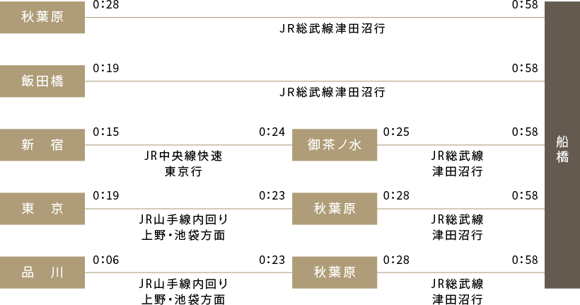 終電シミュレーション 概念図