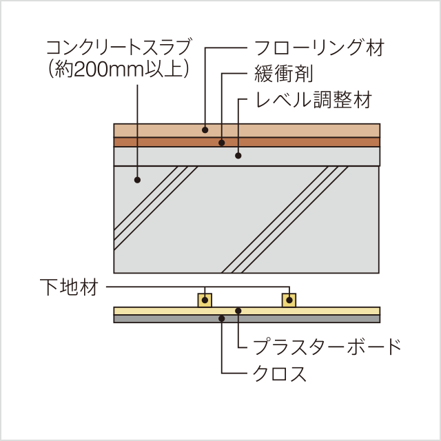 直床・二重天井概念図