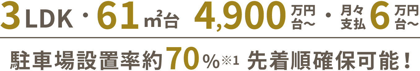 3LDK・61㎡台 4,900万円台〜・月々支払6万円台〜｜駐車場設置率約70%※1 先着順確保可能！