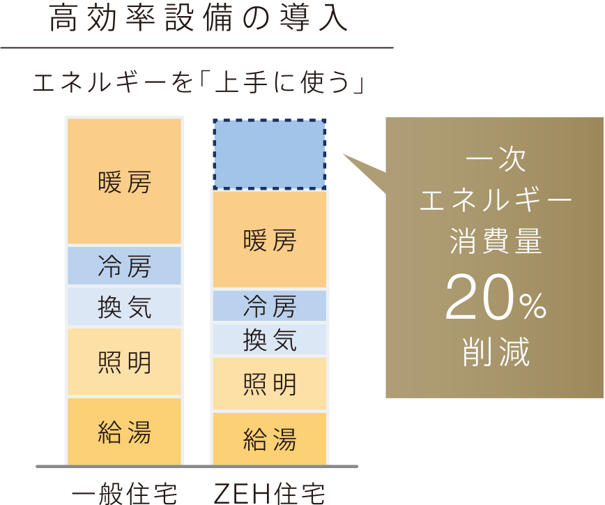 高効率設備の導入