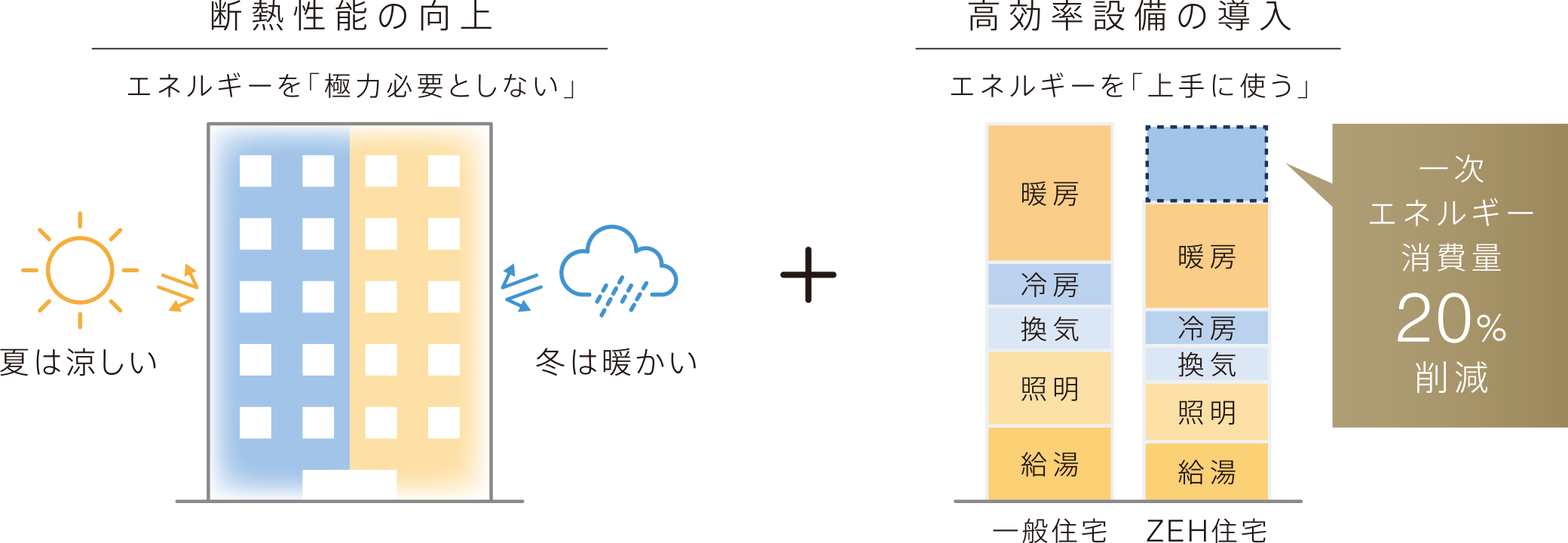 断熱性能の向上 + 高効率設備の導入
