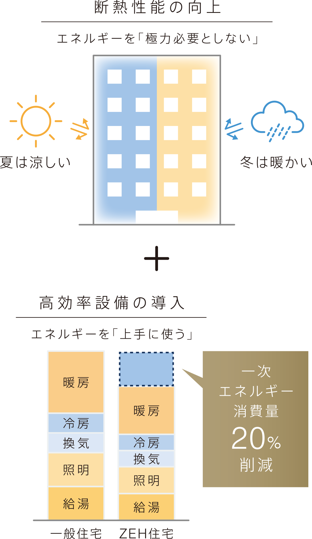 断熱性能の向上 + 高効率設備の導入