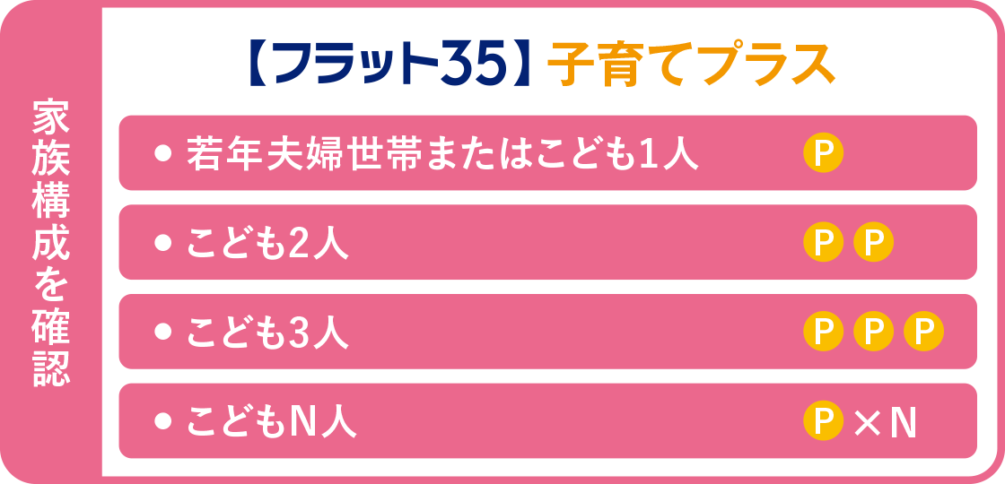 【フラット35】子育てプラス