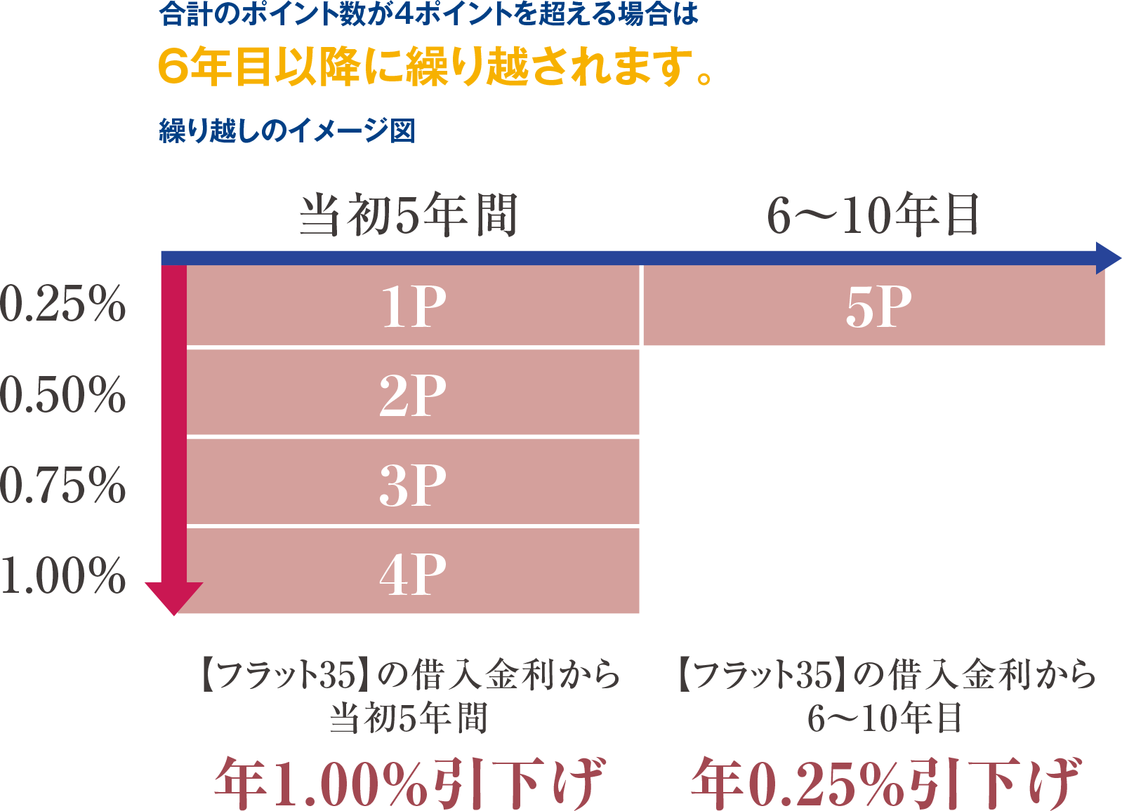 繰り越しのイメージ図